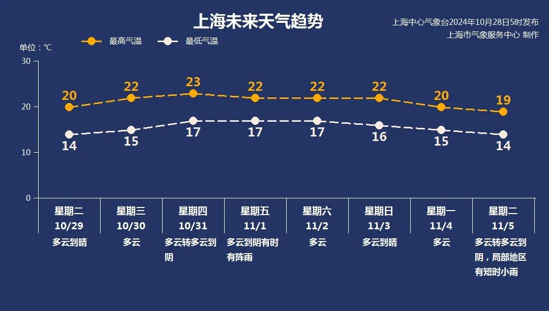 本文综合自：上海天气发布、中国天气