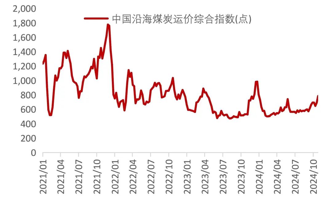 资料来源：Wind，山西证券研究所