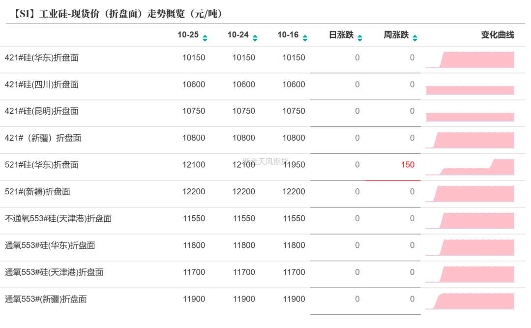 数据泉源:SMM;紫金天风期货筹商所