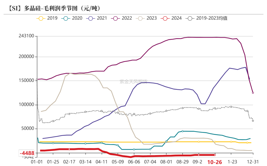 数据泉源:百川盈孚;SMM;紫金天风期货筹商所