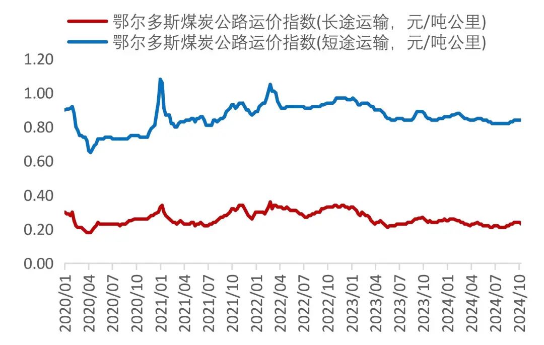 资料来源：Wind，山西证券研究所