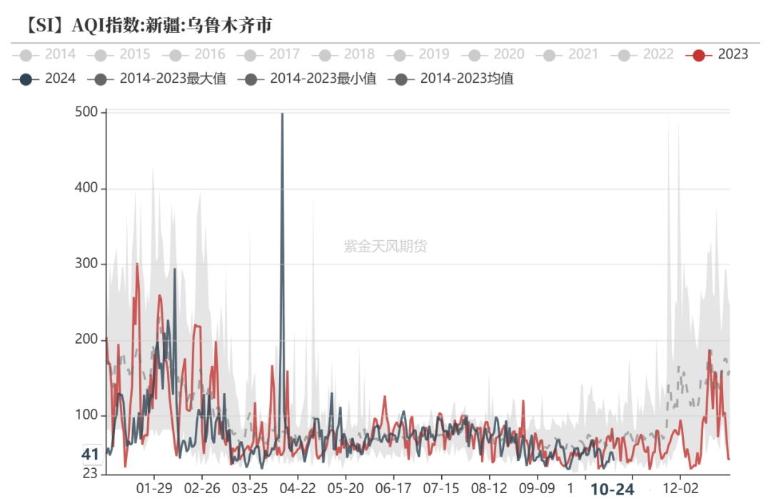 数据着手：生态环境部；紫金天风期货研讨所