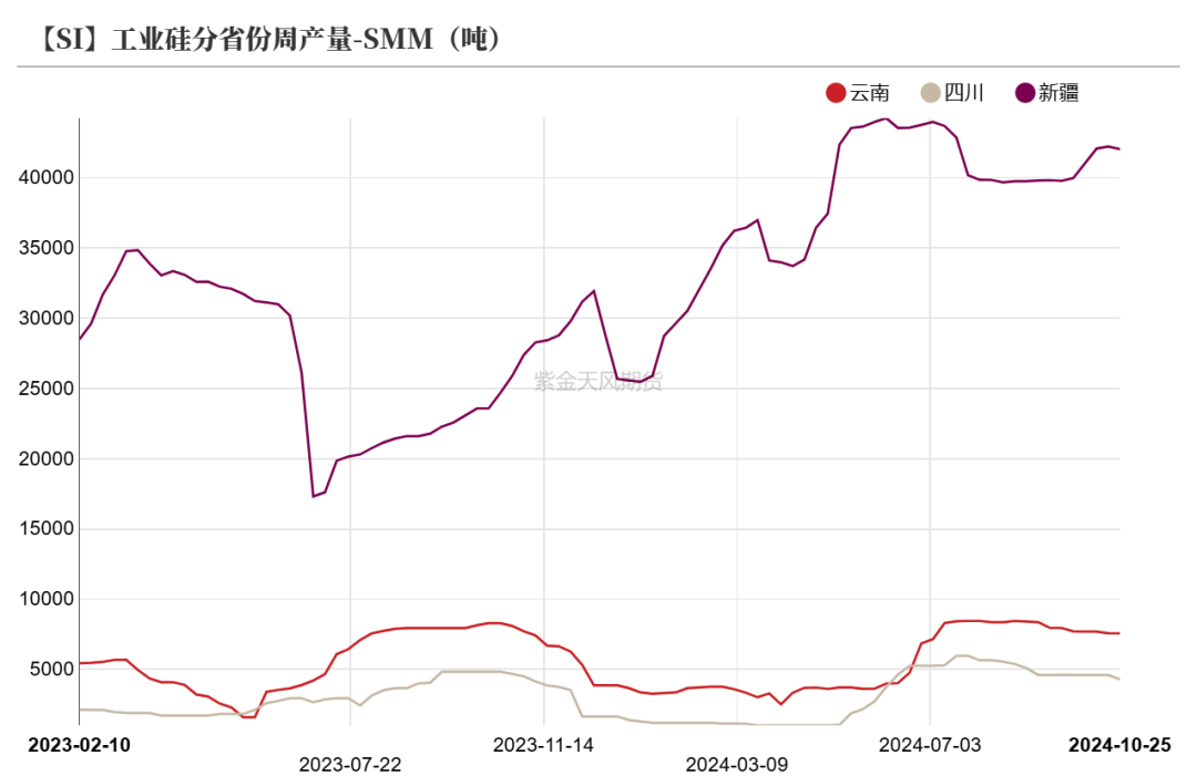 数据泉源:SMM;紫金天风期货筹商所
