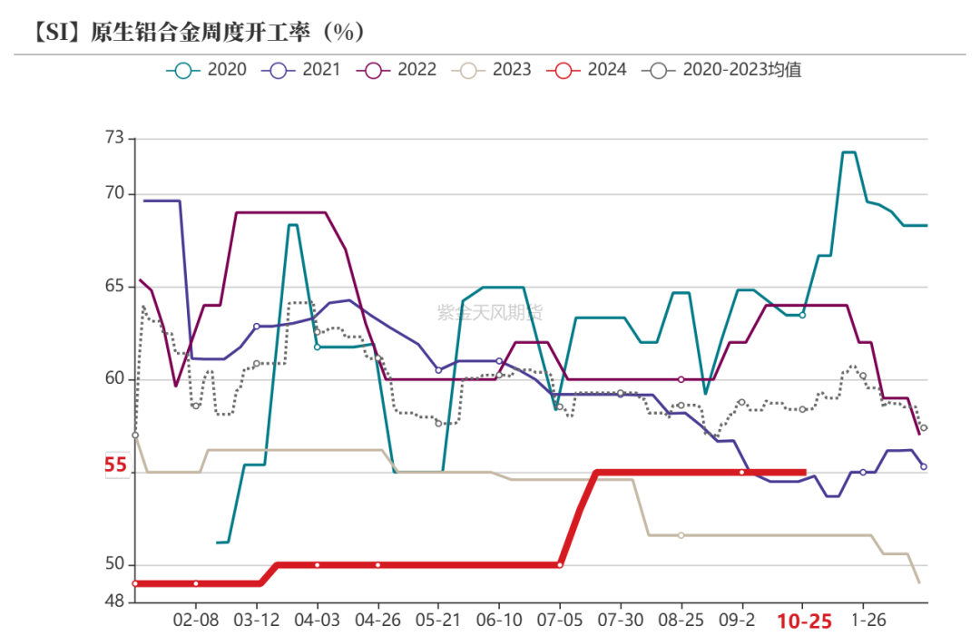 数据泉源:SMM;紫金天风期货筹商所