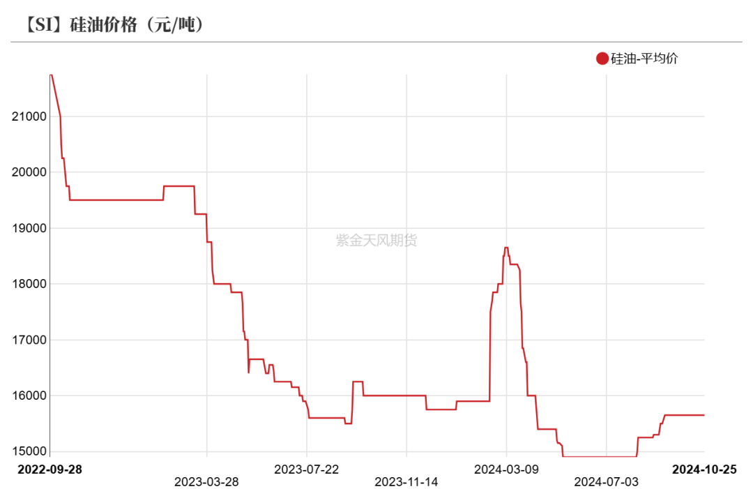 数据泉源:百川盈孚;SMM;紫金天风期货筹商所