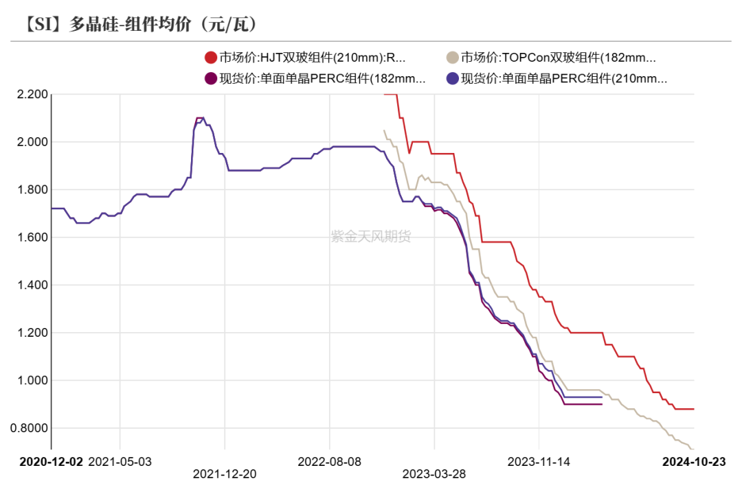 数据泉源:SMM;iFind;紫金天风期货筹商所