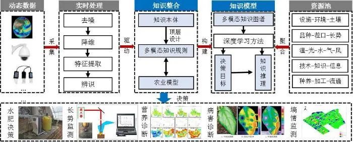 图2   基于多模态知识图谱的生产决策流程