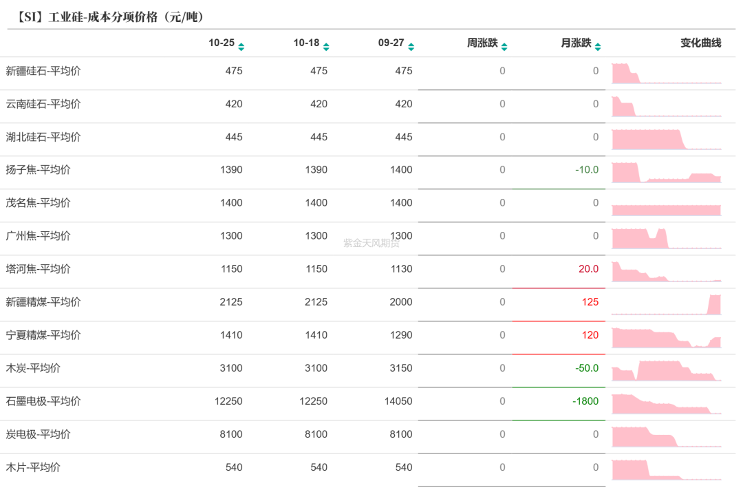 据泉源:百川盈孚;紫金天风期货筹商所
