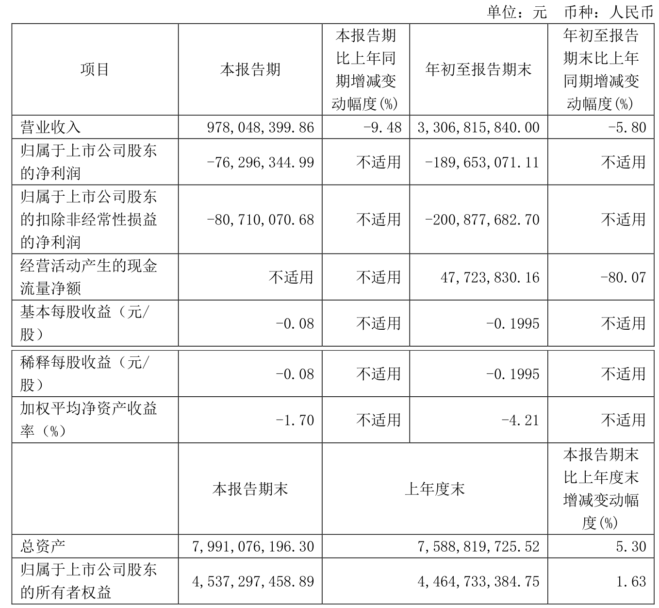 渤海汽车:2024年前三季度亏损1.9亿元