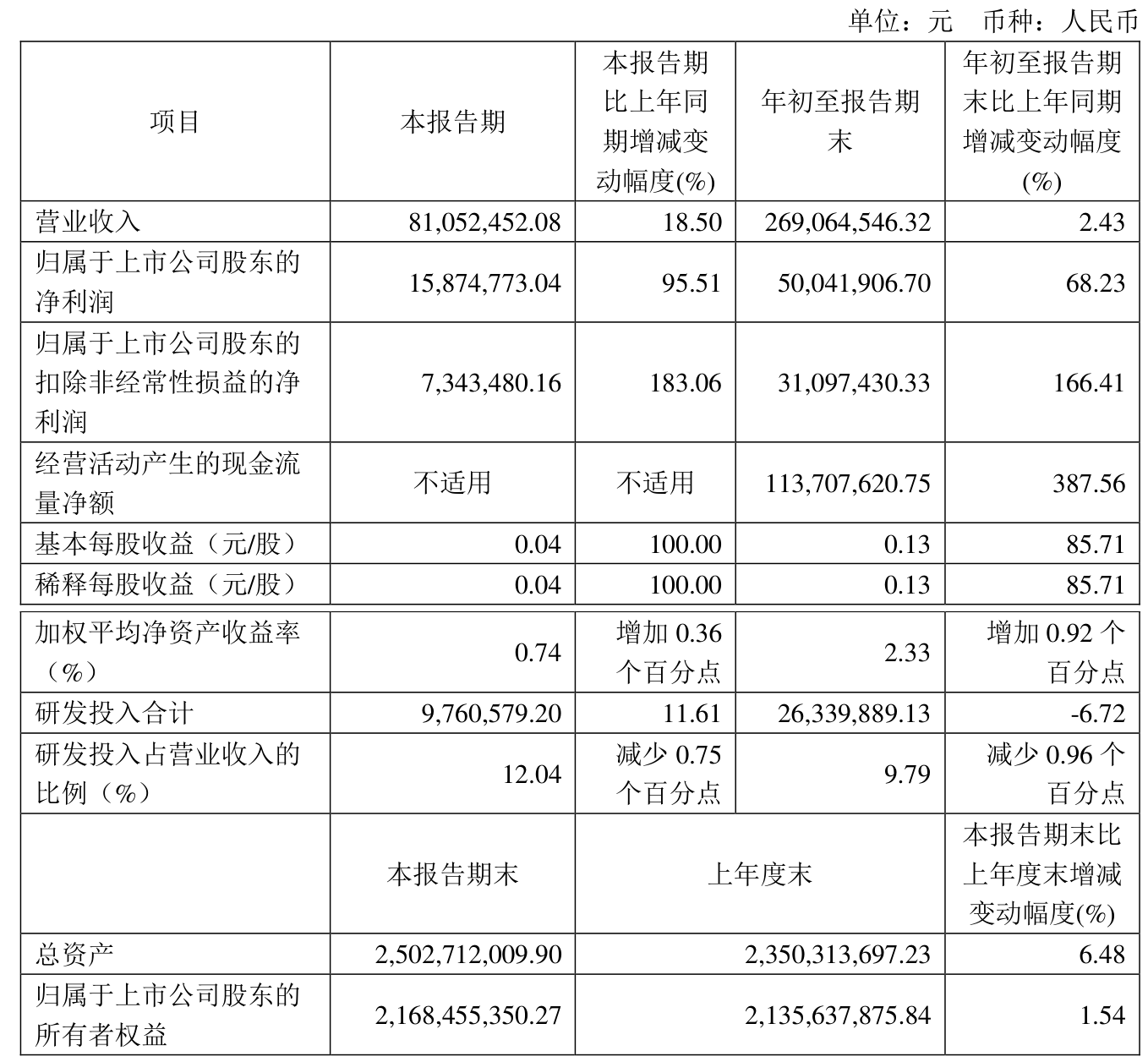 润泽科技：2024年归母净利润同比增长1.62%