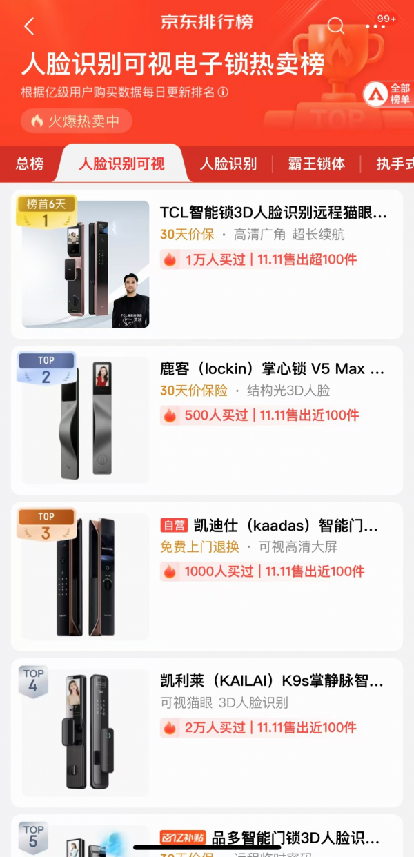 人脸识别通过率是行业2倍 TCL人脸锁销量第一！
