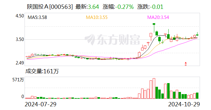 000563新浪财经（东方财产
收盘涨505%新）《东方财富新浪》