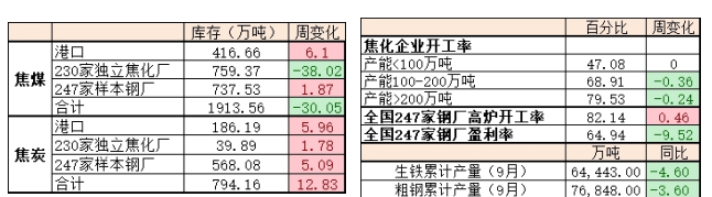关联品种焦炭焦煤所属公司:财达期货