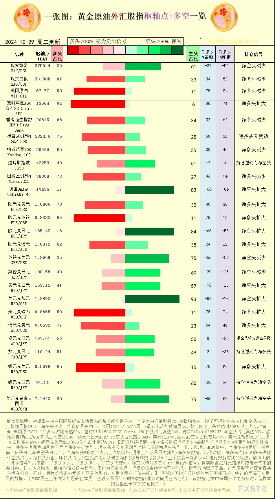 一张图:2024/10/29黄金原油外汇股指“枢纽点+多空持仓信号”一览