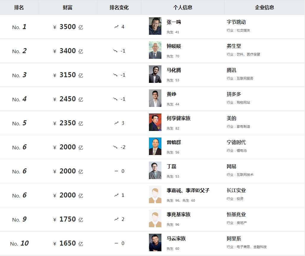 张一鸣成中国首富!