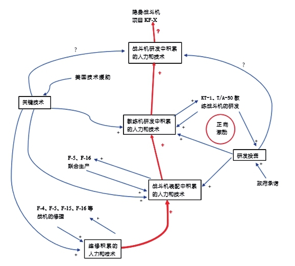 图1韩国军用航空工业发展的因果回馈。