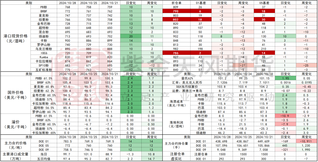 数据开首:Mysteel,紫金天风期货