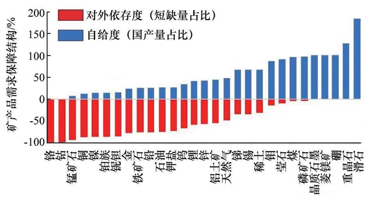 图说：2021年中国主要矿产品需求保障结构来源：引自自然资源部咨询研究中心