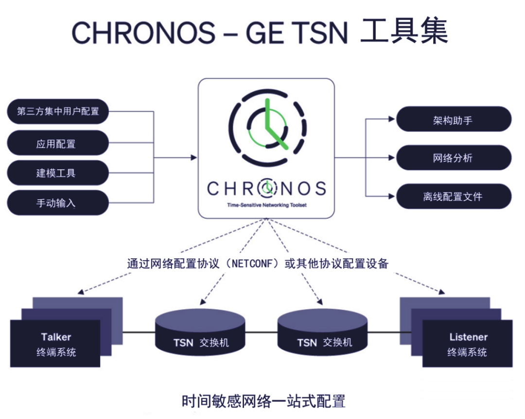 GE航空航天公司推出时间敏感网络数字主干网演示器