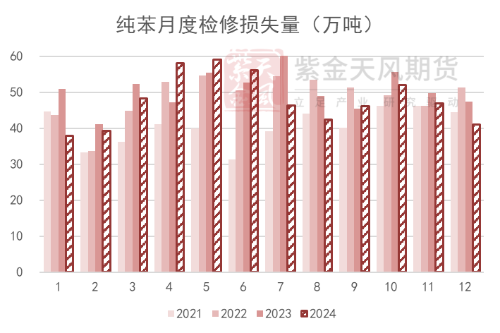 数据起原:卓创,紫金天风期货