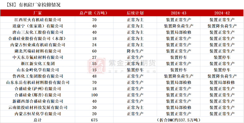 数据泉源:百川盈孚;紫金天风期货筹商所