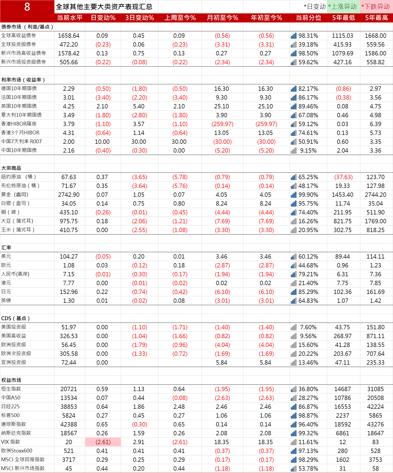 10年期美国国债收益率上涨4.22个基点，报4.2821%|全球主要大类资产表现汇总20241029