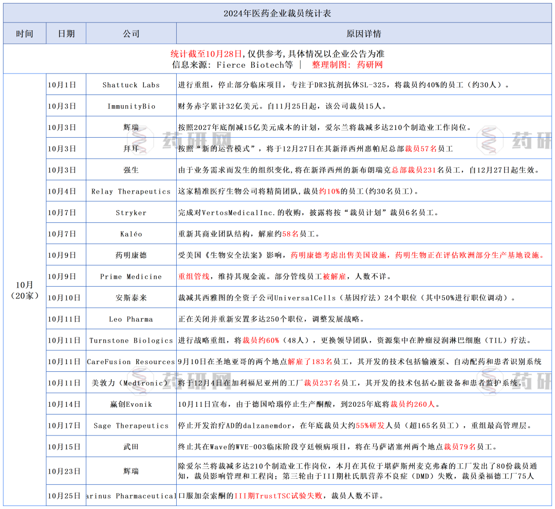 10月| 20家生物医药裁员汇总