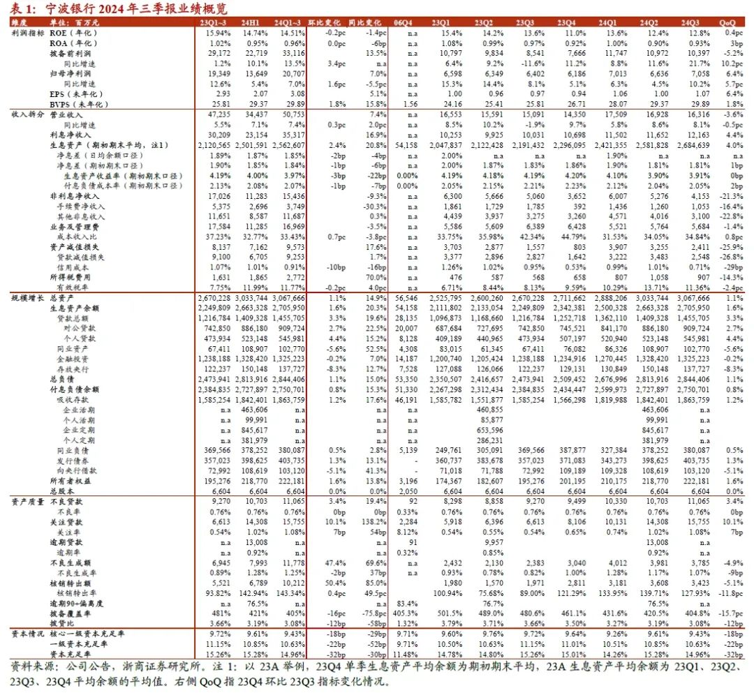 预计2024-2026年宁波银行归母净利润同比增长7.24%/4.54%/4