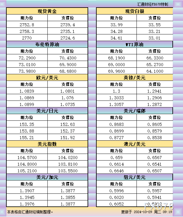 10月29日亚市支撑阻力:金银原油+美元指数等六大货币对