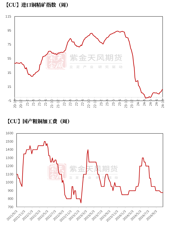 数据开端:SMM,钢联、紫金天风期货计划所