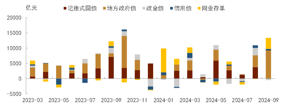 资料来源：中债登，上清所，Wind，中金公司研究部