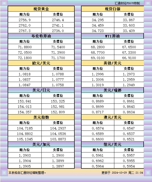 10月29日美市支撑阻力:金银原油+美元指数等八大货币对