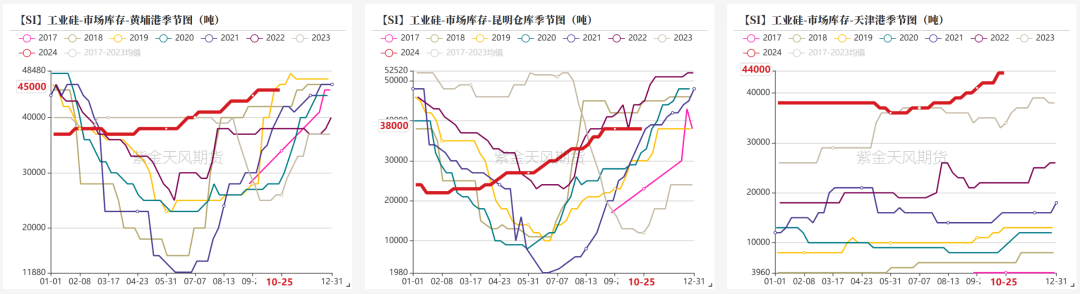 据泉源:百川盈孚;紫金天风期货筹商所