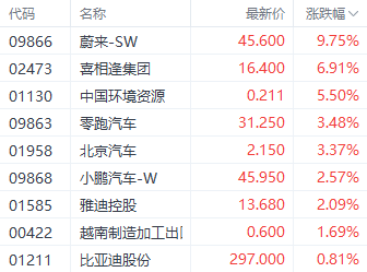 注:汽车股的发达