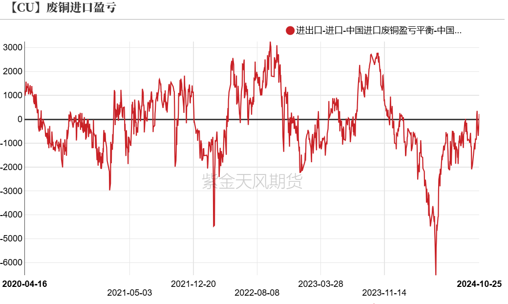 数据开端:SMM,钢联,紫金天风期货计划所