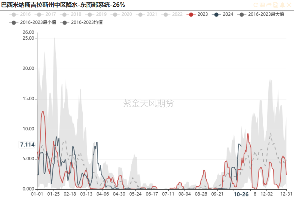 数据来源：Reuters，紫金天风期货