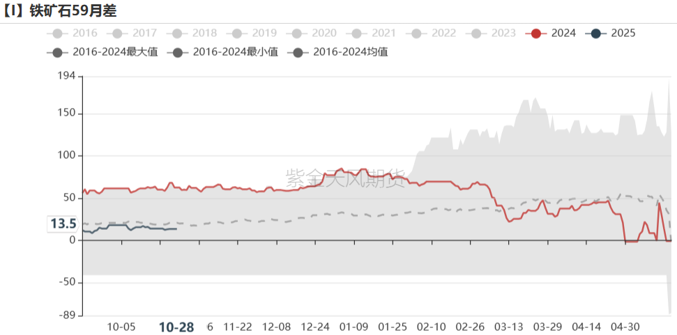 数据来源：Mysteel，紫金天风期货