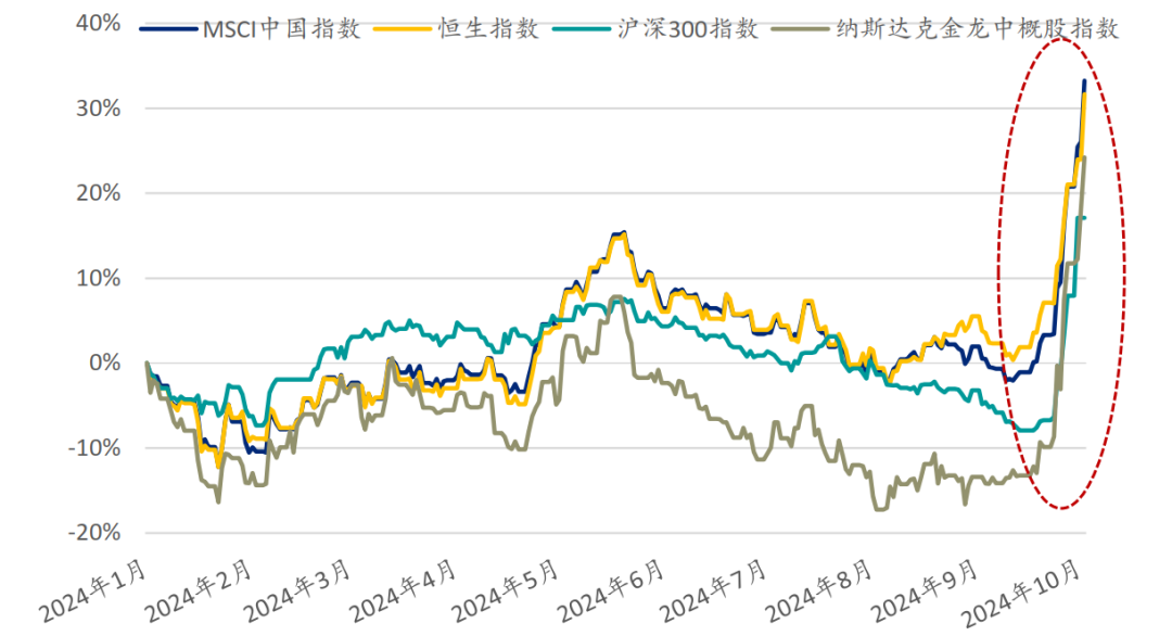 数据来源：华夏基金，Wind，公开数据，2024.10