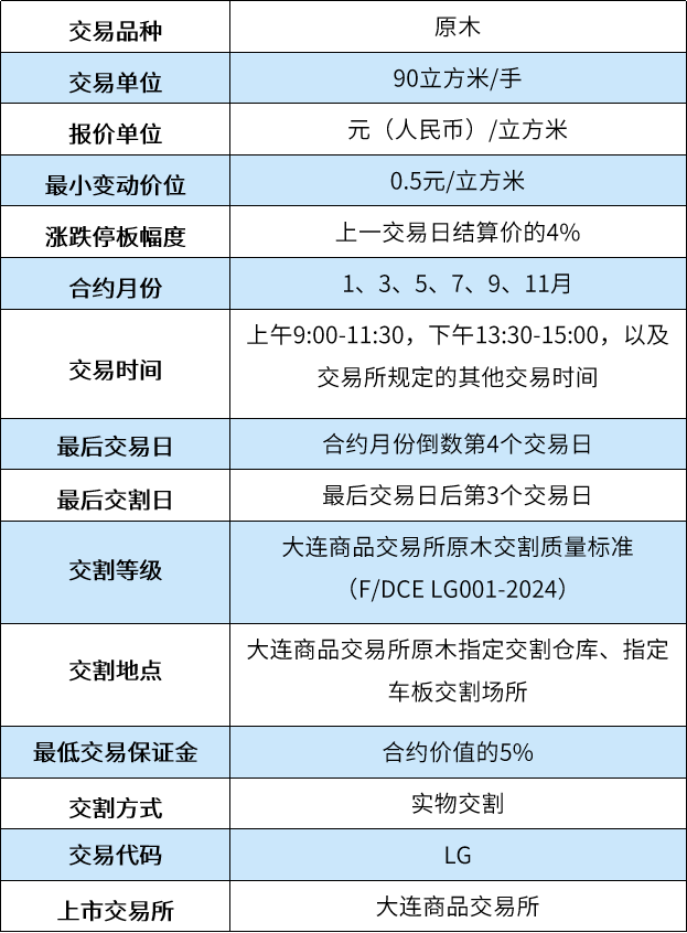 5元/立方米涨跌停板幅度:上一交易日结算价的4%交割标准原木期货合约