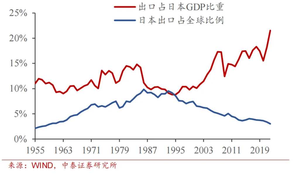 图 日本出口占全球的比例在1995年之后持续下跌