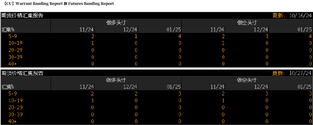 数据开端:Bloomberg,紫金天风期货计划所