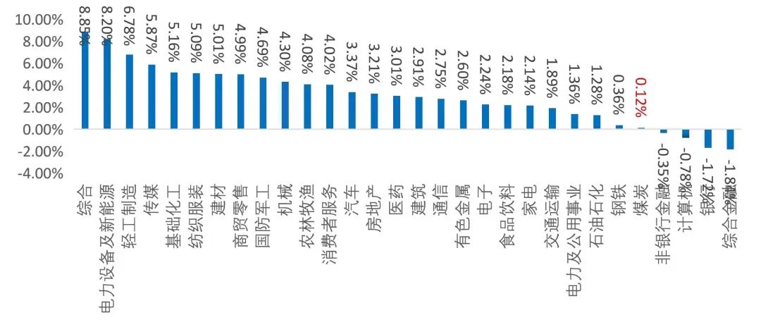 资料来源：Wind，山西证券研究所