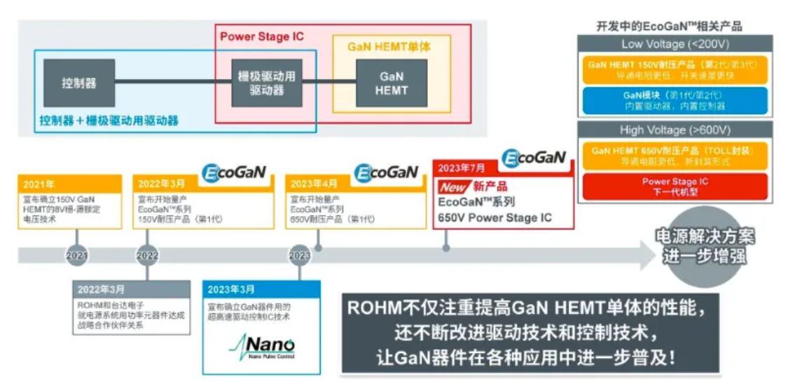 图9：EcoGaNTM GaN产品路线图（图源：ROHM Semiconductor）