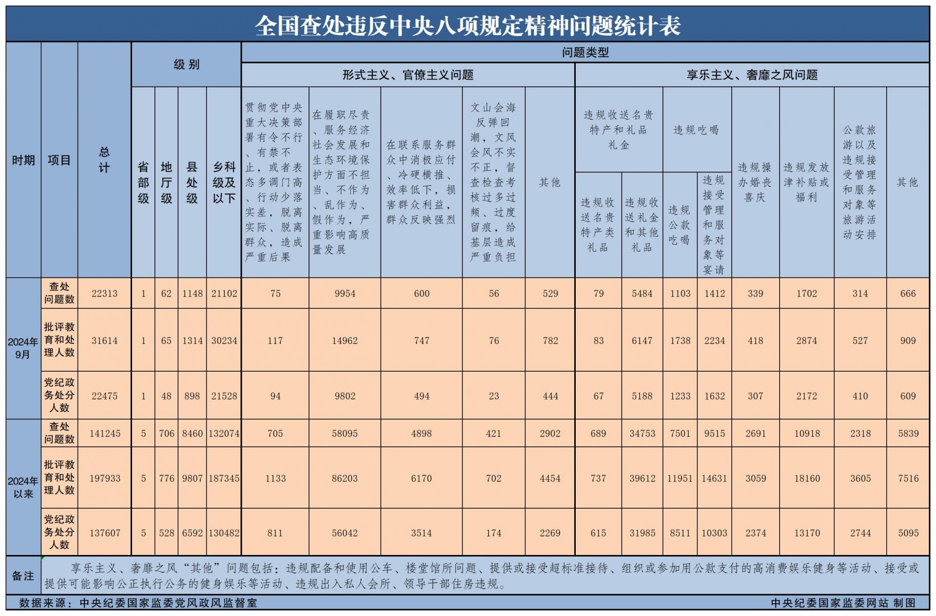 2024年9月全国查处违反中央八项规定精神问题22313起