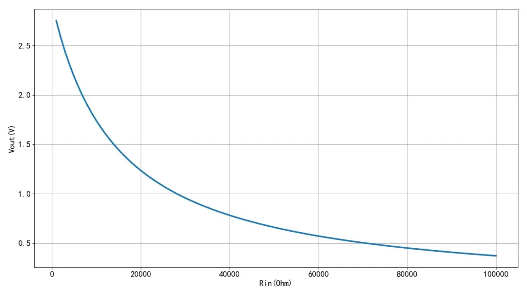 图1.2.2 信号源电阻与输出电压峰峰值之间的关系