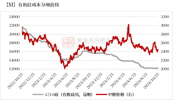 数据泉源:百川盈孚;iFind;紫金天风期货筹商所