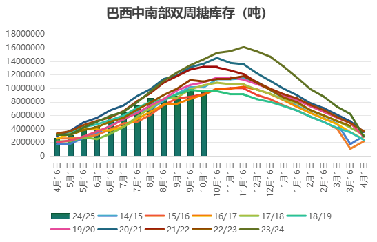 数据开头:巴西农业和畜牧业部、沐甜科技