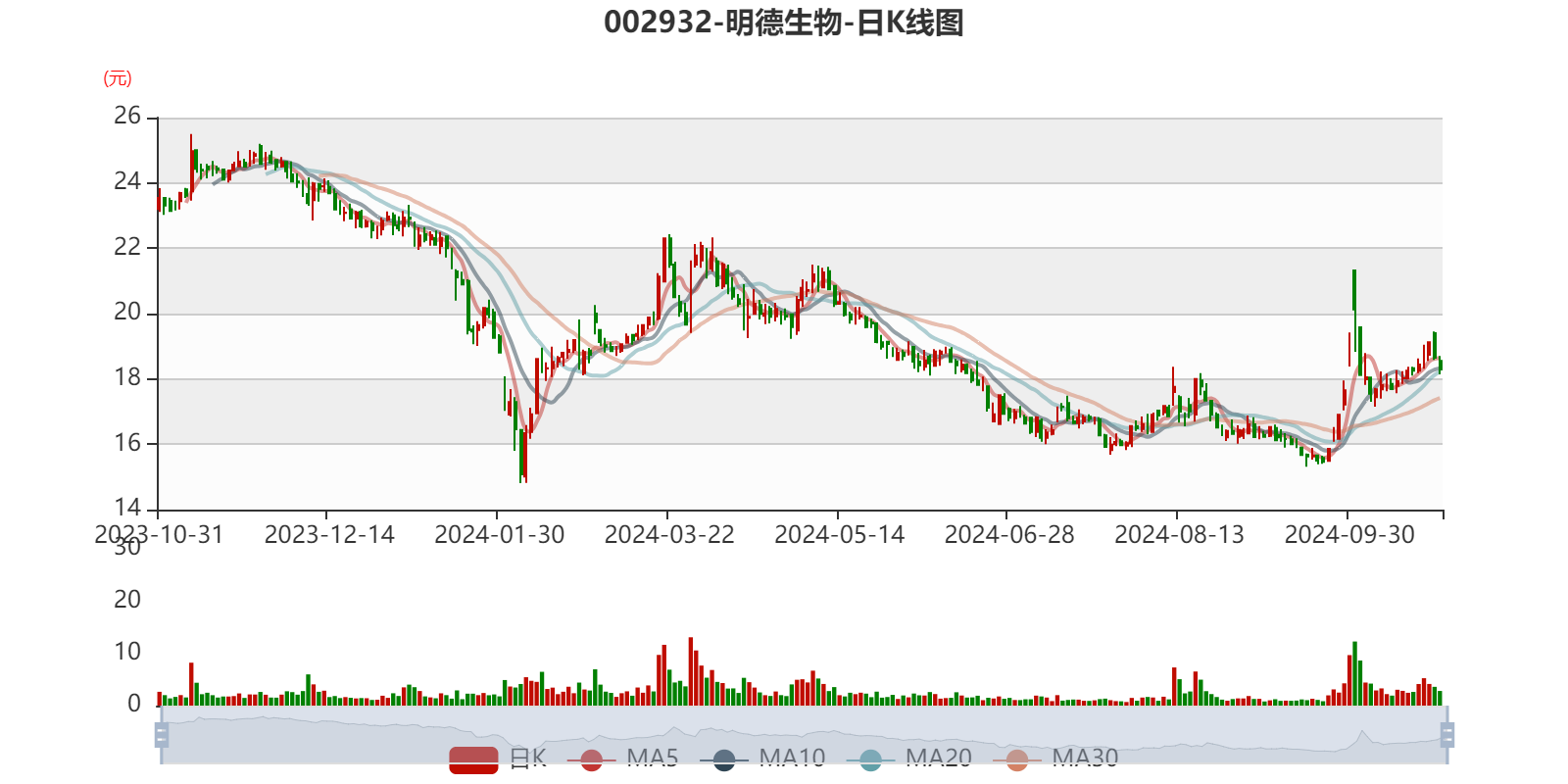 明德生物:2024年前三季度净利润8093.84万元 同比下降44.3%