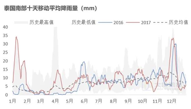 数据起首：路透 地面期货研究院