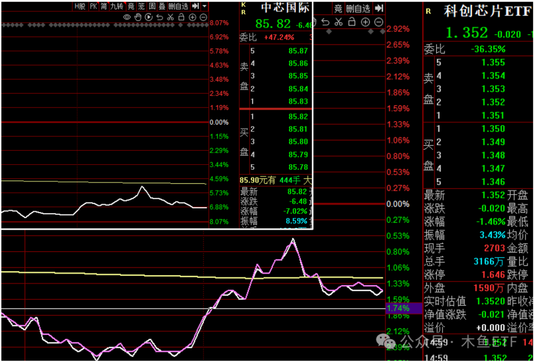 中芯国际带不崩科技？国产替代是这些ETF！
